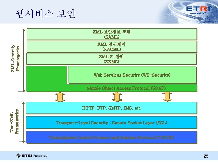 웹서비스 보안 XML Security Frameworks XML 보안정보 교환 (SAML) XML 접근제어 (XACML) XML 키