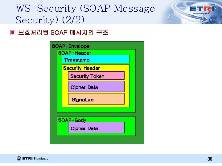 WS-Security (SOAP Message Security) (2/2) ▣ 보호처리된 SOAP 메시지의 구조 SOAP-Envelope SOAP-Header Timestamp Security