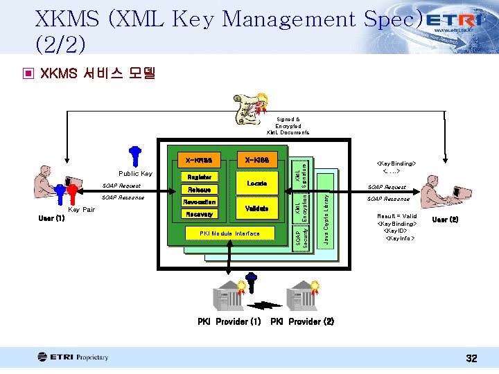 XKMS (XML Key Management Spec) (2/2) ▣ XKMS 서비스 모델 Signed & Encrypted XML