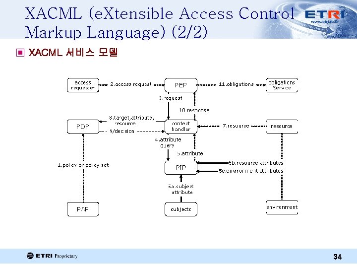 XACML (e. Xtensible Access Control Markup Language) (2/2) ▣ XACML 서비스 모델 34 