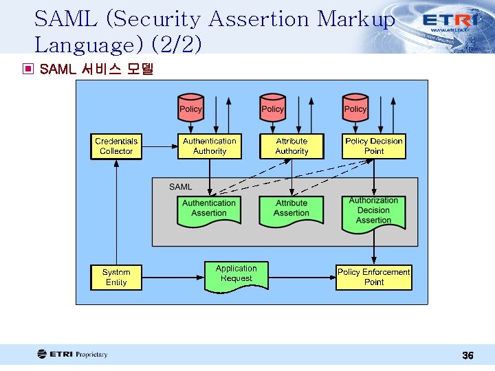 SAML (Security Assertion Markup Language) (2/2) ▣ SAML 서비스 모델 36 