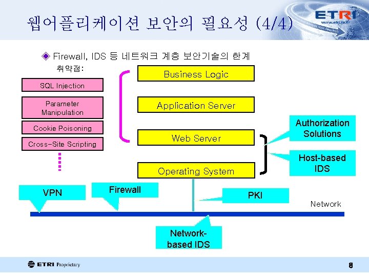 웹어플리케이션 보안의 필요성 (4/4) ◈ Firewall, IDS 등 네트워크 계층 보안기술의 한계 취약점: Business