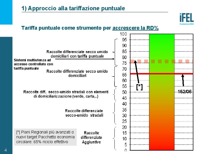 1) Approccio alla tariffazione puntuale Tariffa puntuale come strumento per accrescere la RD% Sistemi