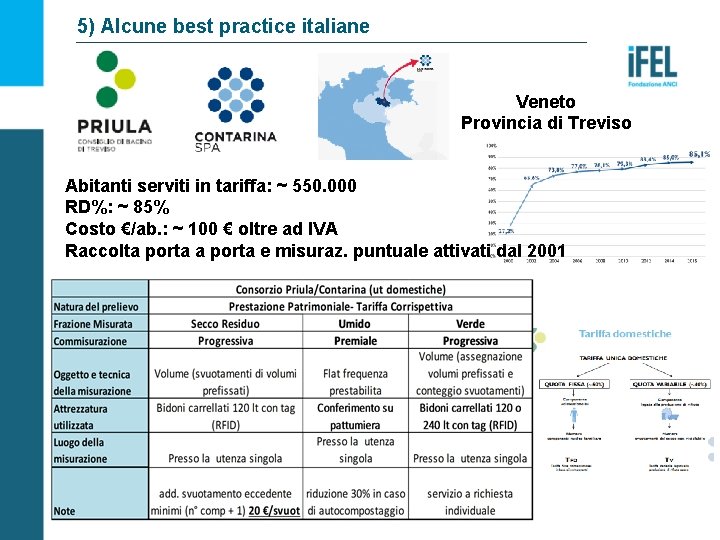 5) Alcune best practice italiane Veneto Provincia di Treviso Abitanti serviti in tariffa: ~