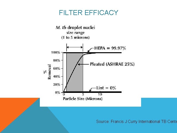 FILTER EFFICACY Source: Francis J Curry International TB Cente 