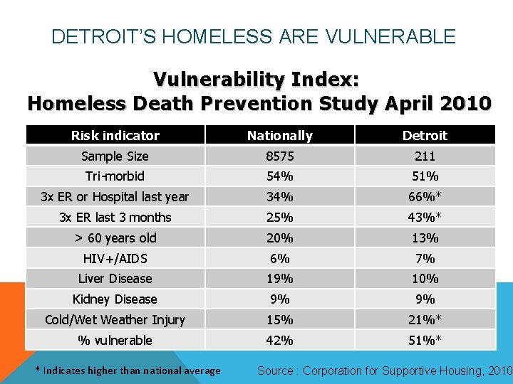 DETROIT’S HOMELESS ARE VULNERABLE Vulnerability Index: Homeless Death Prevention Study April 2010 Risk indicator
