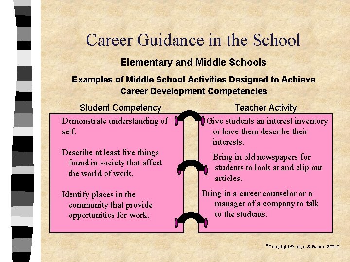 Career Guidance in the School Elementary and Middle Schools Examples of Middle School Activities