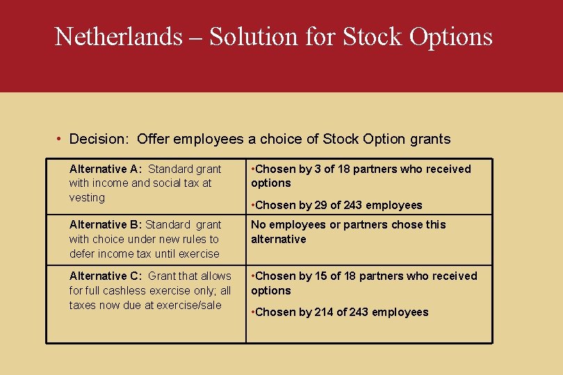 Netherlands – Solution for Stock Options • Decision: Offer employees a choice of Stock