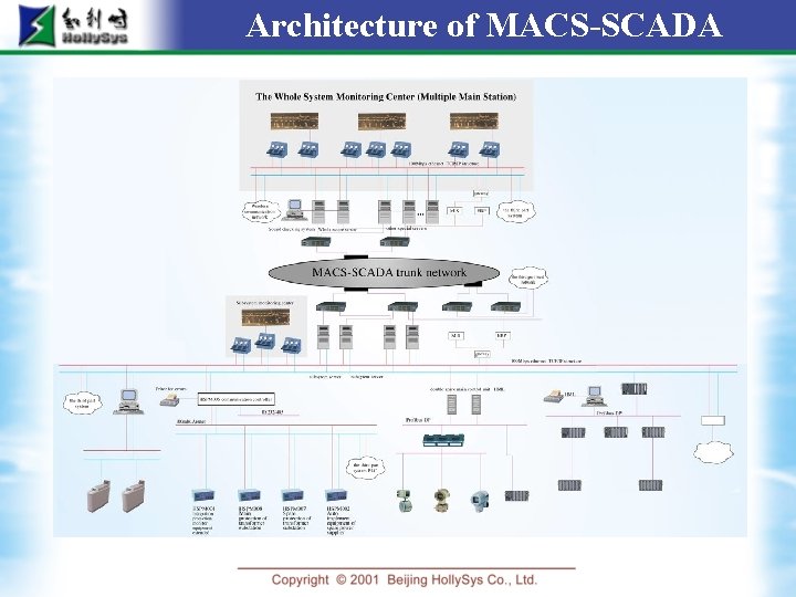 Architecture of MACS-SCADA 