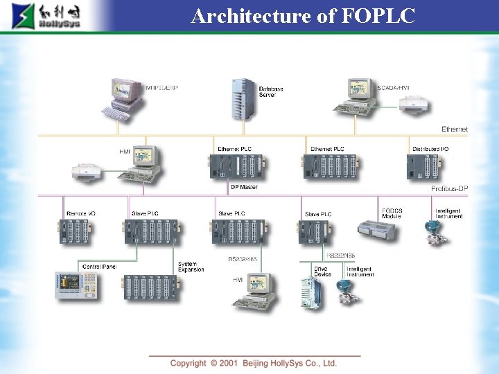Architecture of FOPLC 