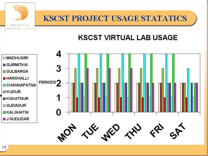 “Indian Telemedicine Company of the Year – 2009” award by Frost & Sullivan KSCST