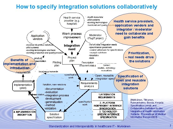 How to specify integration solutions collaboratively Health service providers, application vendors and integrator /