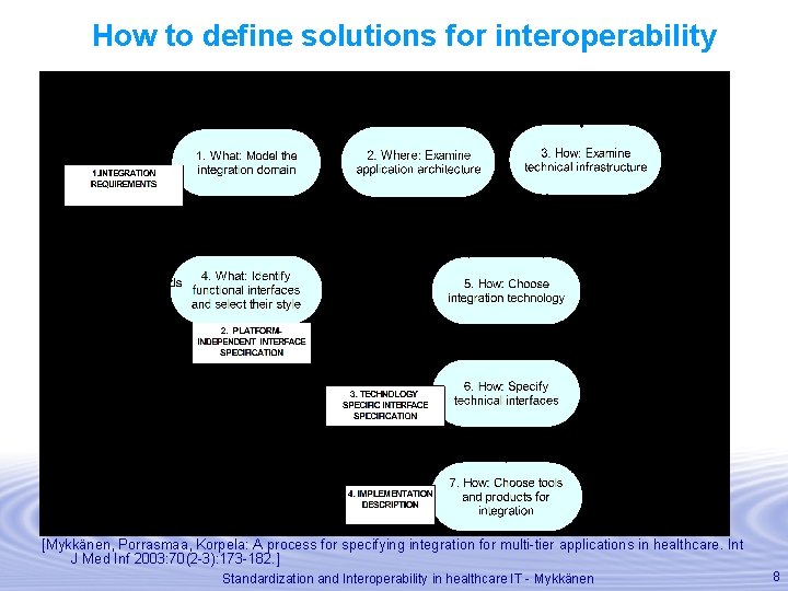 How to define solutions for interoperability [Mykkänen, Porrasmaa, Korpela: A process for specifying integration
