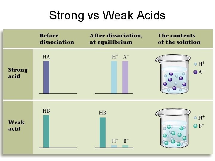 Strong vs Weak Acids 