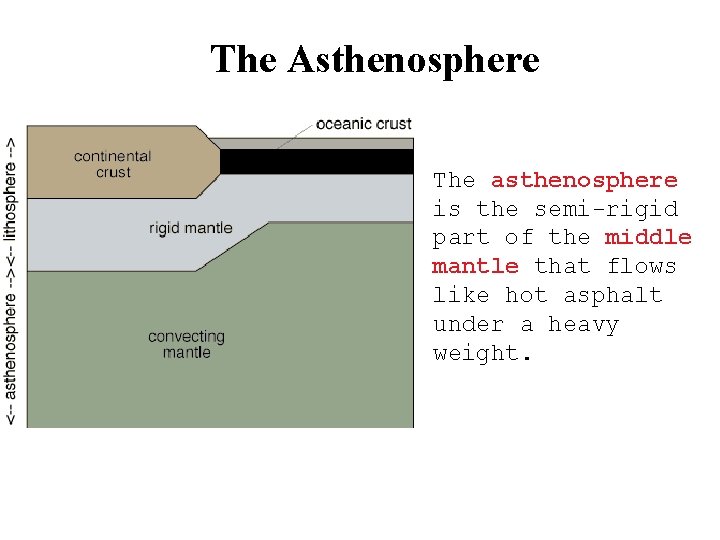 The Asthenosphere The asthenosphere is the semi-rigid part of the middle mantle that flows