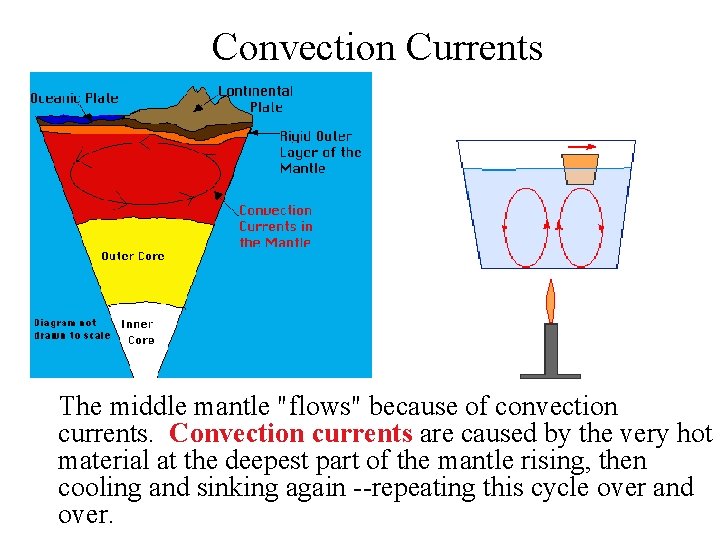 Convection Currents The middle mantle "flows" because of convection currents. Convection currents are caused