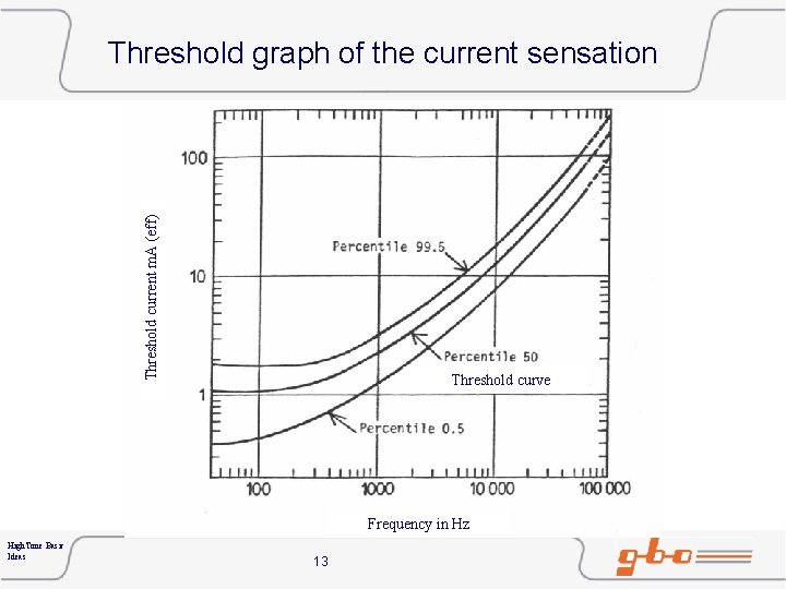 Threshold current m. A (eff) Threshold graph of the current sensation Threshold curve Frequency