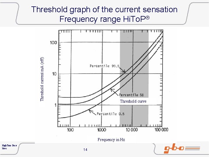 Threshold current m. A (eff) Threshold graph of the current sensation Frequency range Hi.