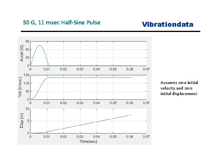 50 G, 11 msec Half-Sine Pulse Vibrationdata Assumes zero initial velocity and zero initial