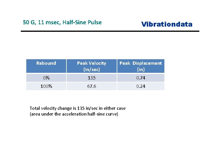 50 G, 11 msec, Half-Sine Pulse Vibrationdata Rebound Peak Velocity (in/sec) Peak Displacement (in)