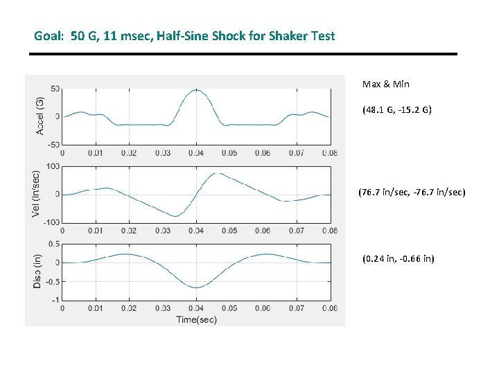 Goal: 50 G, 11 msec, Half-Sine Shock for Shaker Test Max & Min (48.