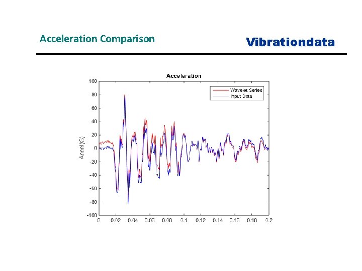 Acceleration Comparison Vibrationdata 