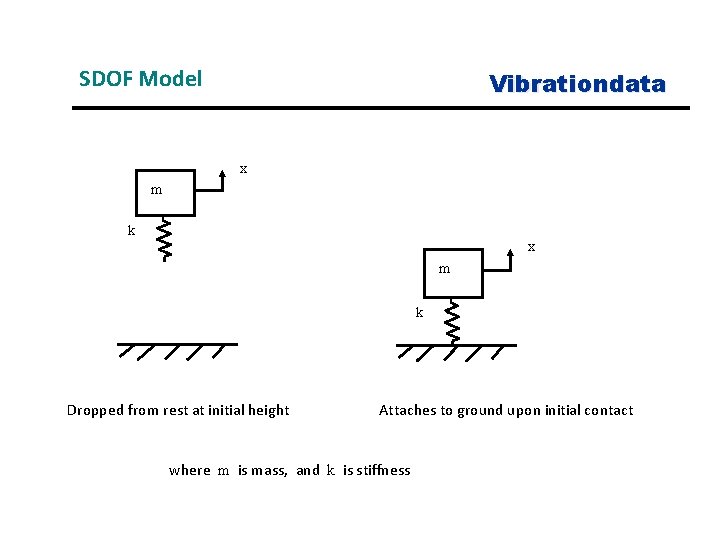 SDOF Model Vibrationdata x m k Dropped from rest at initial height Attaches to