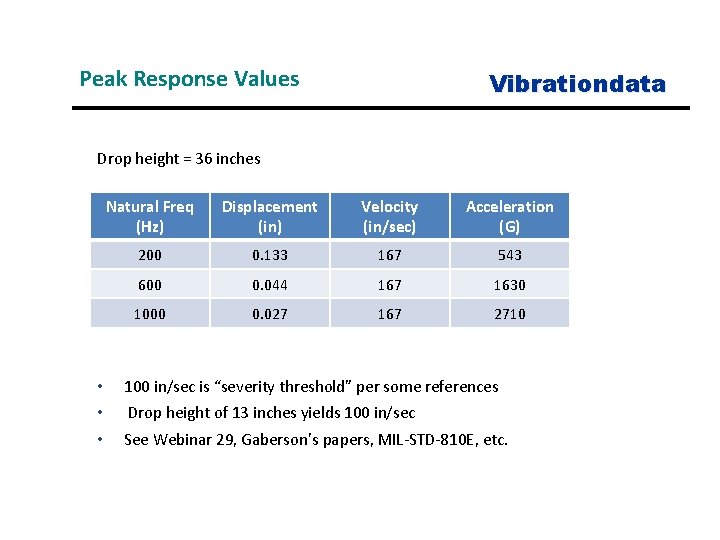 Peak Response Values Vibrationdata Drop height = 36 inches Natural Freq (Hz) Displacement (in)