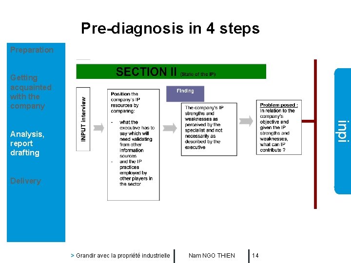 Pre-diagnosis in 4 steps Preparation Getting acquainted with the company inpi Analysis, report drafting