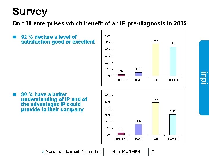 Survey On 100 enterprises which benefit of an IP pre-diagnosis in 2005 n 92