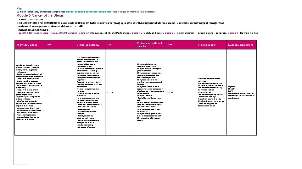 Key: Common competency framework competences Medical leadership framework competences Health inequality framework competences Module