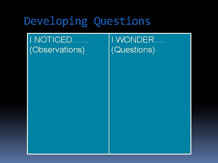 Developing Questions I NOTICED……. (Observations) I WONDER…. (Questions) 