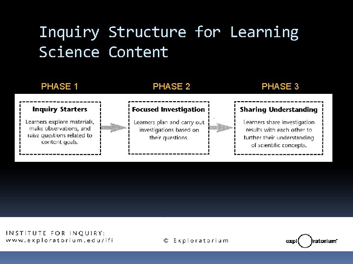 Inquiry Structure for Learning Science Content PHASE 1 PHASE 2 PHASE 3 