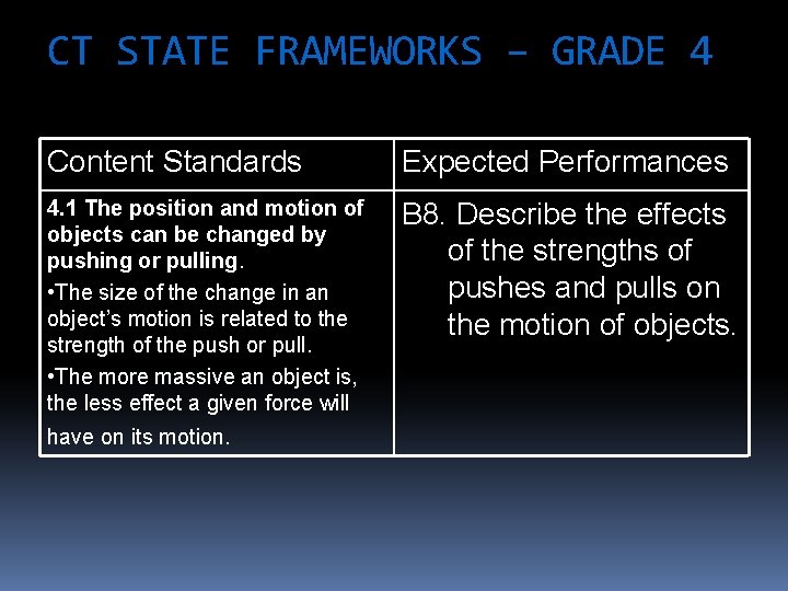 CT STATE FRAMEWORKS – GRADE 4 Content Standards Expected Performances 4. 1 The position