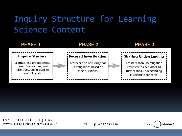 Inquiry Structure for Learning Science Content PHASE 1 PHASE 2 PHASE 3 