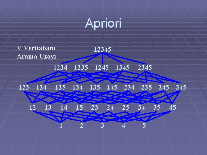 Apriori V Veritabanı Arama Uzayı 12345 1234 1235 1245 1345 123 124 12 13
