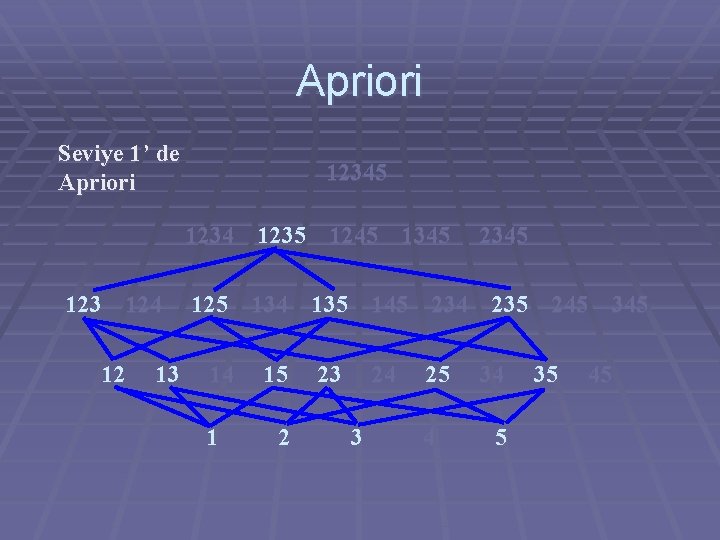 Apriori Seviye 1’ de Apriori 12345 1234 1235 1245 1345 123 124 12 13