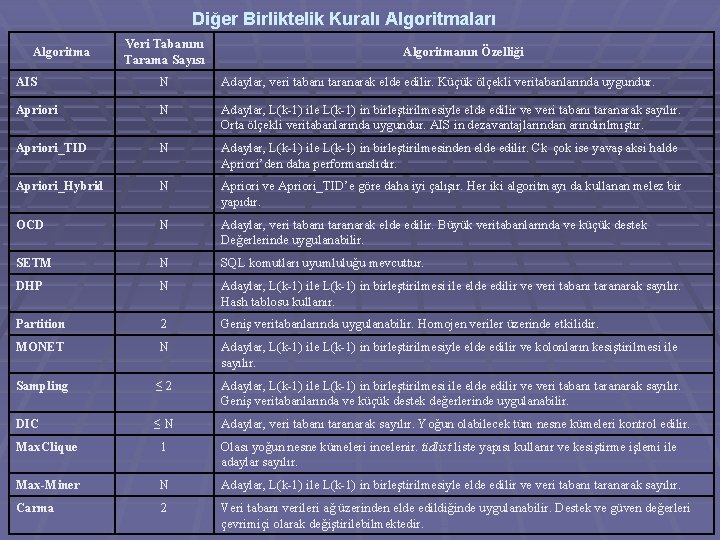 Diğer Birliktelik Kuralı Algoritmaları Algoritma Veri Tabanını Tarama Sayısı Algoritmanın Özelliği AIS N Adaylar,