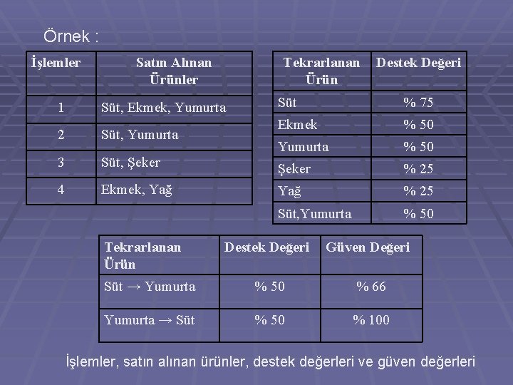 Örnek : İşlemler Satın Alınan Ürünler Tekrarlanan Ürün 1 Süt, Ekmek, Yumurta 2 Süt,