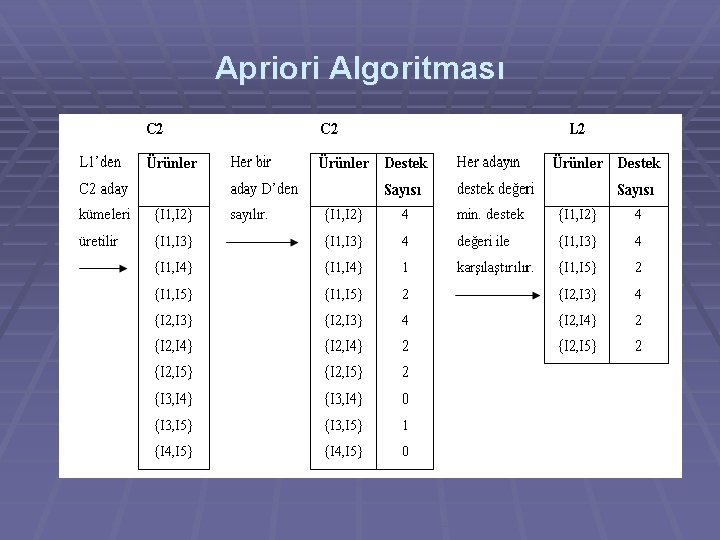 Apriori Algoritması 