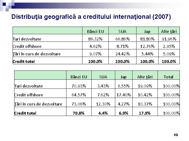 Distribuţia geografică a creditului internaţional (2007) Bănci EU SUA Jap Alte ţări Tari dezvoltate Distribuţia geografică a creditului internaţional (2007) Bănci EU SUA Jap Alte ţări Tari dezvoltate