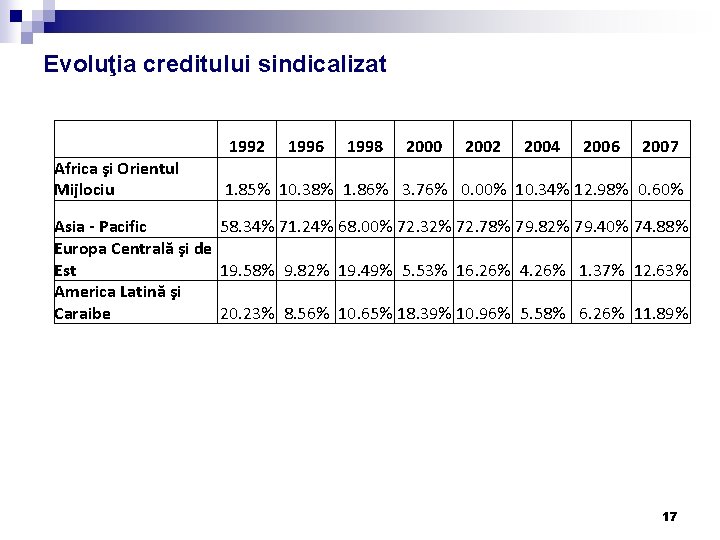 Evoluţia creditului sindicalizat Africa şi Orientul Mijlociu 1992 1996 1998 2000 2002 2004 2006 Evoluţia creditului sindicalizat Africa şi Orientul Mijlociu 1992 1996 1998 2000 2002 2004 2006