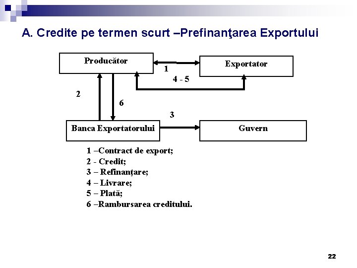 A. Credite pe termen scurt –Prefinanţarea Exportului Producător Exportator 1 4 -5 2 6 A. Credite pe termen scurt –Prefinanţarea Exportului Producător Exportator 1 4 -5 2 6