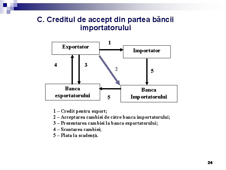 C. Creditul de accept din partea băncii importatorului Exportator 4 1 Importator 3 Banca C. Creditul de accept din partea băncii importatorului Exportator 4 1 Importator 3 Banca