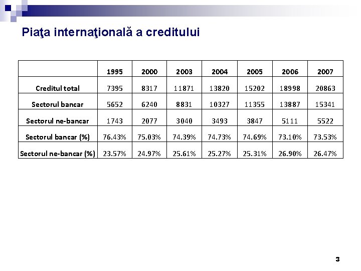 Piaţa internaţională a creditului 1995 2000 2003 2004 2005 2006 2007 Creditul total 7395 Piaţa internaţională a creditului 1995 2000 2003 2004 2005 2006 2007 Creditul total 7395