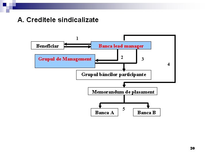 A. Creditele sindicalizate 1 Beneficiar Banca lead manager 2 Grupul de Management 3 4 A. Creditele sindicalizate 1 Beneficiar Banca lead manager 2 Grupul de Management 3 4