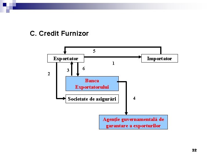 C. Credit Furnizor 5 Exportator 2 3 Importator 1 6 Banca Exportatorului Societate de C. Credit Furnizor 5 Exportator 2 3 Importator 1 6 Banca Exportatorului Societate de