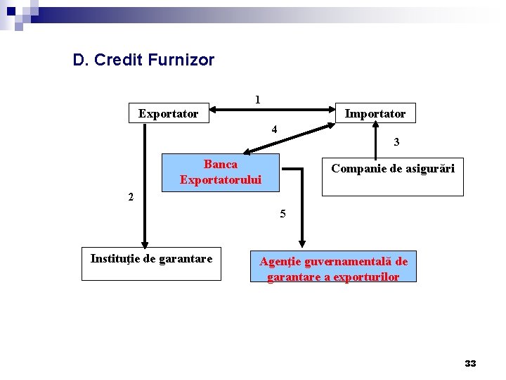 D. Credit Furnizor 1 Exportator Importator 4 3 Banca Exportatorului Companie de asigurări 2 D. Credit Furnizor 1 Exportator Importator 4 3 Banca Exportatorului Companie de asigurări 2