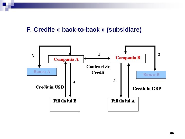 F. Credite « back-to-back » (subsidiare) 1 3 Compania A Compania B Contract de F. Credite « back-to-back » (subsidiare) 1 3 Compania A Compania B Contract de
