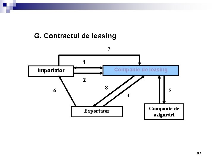 G. Contractul de leasing 7 1 Companie de leasing Importator 2 6 3 4 G. Contractul de leasing 7 1 Companie de leasing Importator 2 6 3 4